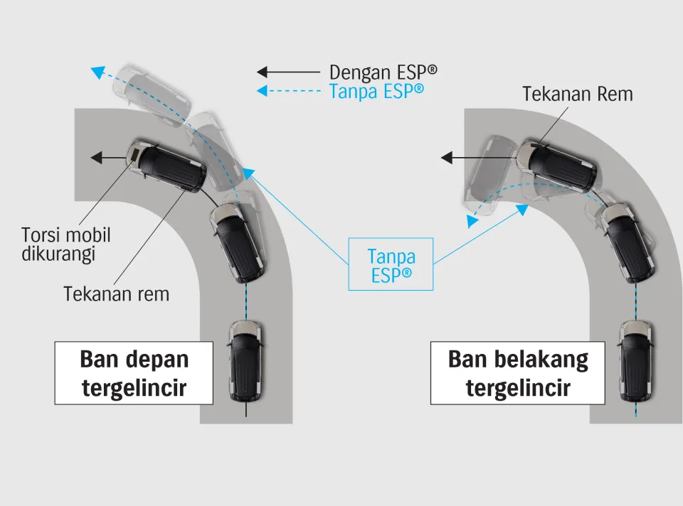 Electronic Stability Programme (ESP®)