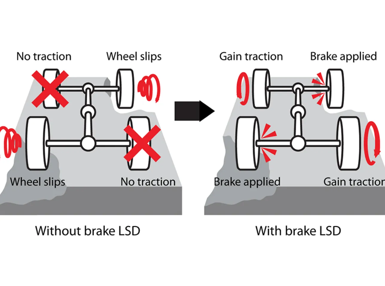Brake Limited Slip Differential Traction Control