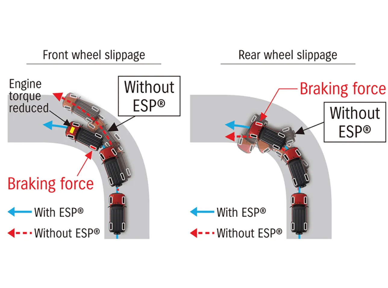 ESP®** (Electronic Stability Programme)